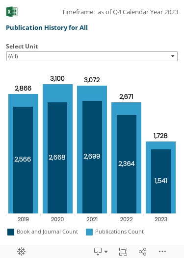Historical trend graph for last four calendar years through the most recent quarter of the current calendar year showing total number of Publications and of those, the number of Peer-Reviewed Publications. The data can be filtered by Unit.