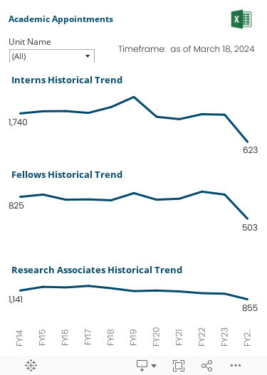 Three graphs over the last ten fiscal years of numbers of Interns, Fellows, and Research Associates.