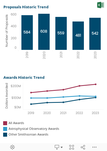 Two graphs over the last five fiscal years of numbers of Proposals and Sponsored Project Dollars Awarded.