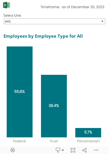 A breakdown of employees by the three Human Resources systems for Federal, Trust and Panamanian employees. The data can be filtered by Unit.