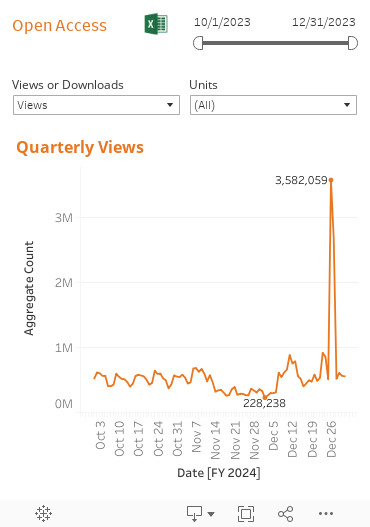 This chart shows open access digital assets viewed over time. Individual Smithsonian units may be selected from the drop-down menu.