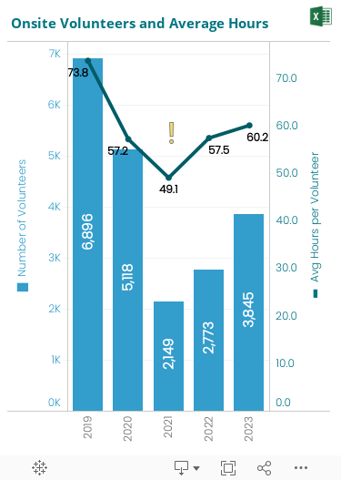 Historical trend graph over the past five fiscal years of the total count of on-site volunteers and the average number of on-site volunteer hours.