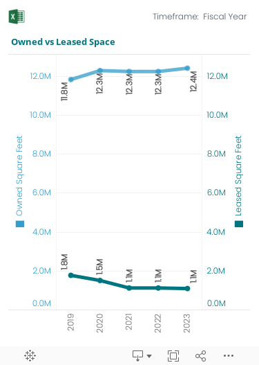 Trend graph showing changes in gross square footage of Smithsonian properties both owned and leased across Fiscal Years.