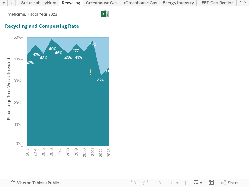 Trend graph over eight years showing the Smithsonian’s recycling and composting rate, or the percentage of non-hazardous waste diverted from landfills.