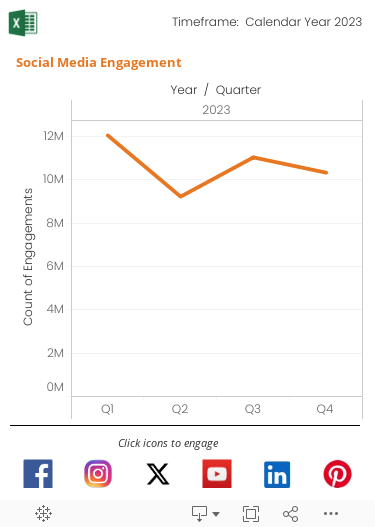 Historical trend graph from October 2015 through the current quarter of the current fiscal year with cumulative counts of YouTube Views and Facebook, Twitter, and Instagram “followers”.