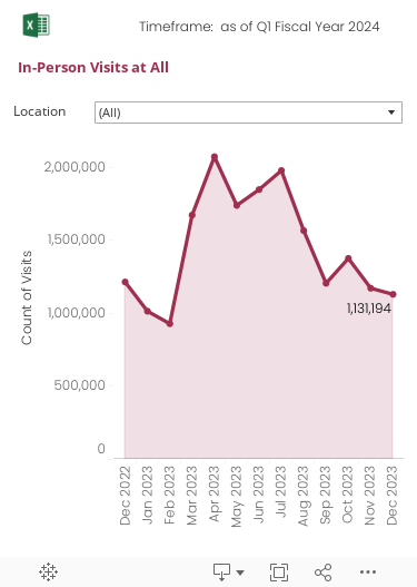 Monthly trend graph over the past 13 months of the number of visits to the Smithsonian. The data can be filtered by Museums and other locations that officially count visits.