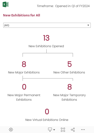 New Exhibitions opened in the current fiscal year by New Major Exhibitions and New ‘Other’ Exhibitions. New Major Exhibitions are divided into Permanent and Temporary. Also shown are New Virtual Exhibitions available online. The data can be filtered by Unit.