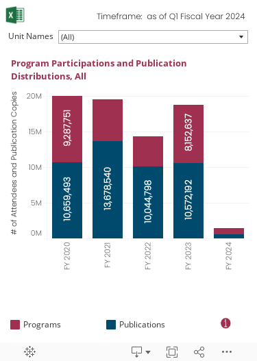 Graphic shows historical trend over the last five fiscal years in participations and distributions. The data can be filtered by Unit using the pull-down menu.