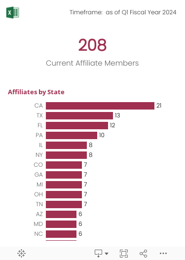 Number of current Affiliates and number of Affiliates by State. 