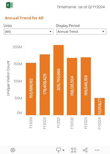 Monthly trend graph over the past 13 months of the number of Website Visitors to the Smithsonian’s public websites. 